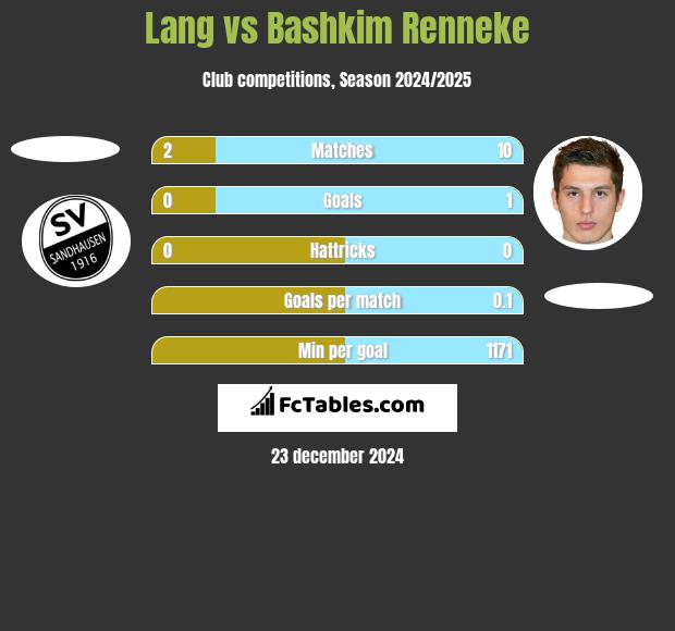 Lang vs Bashkim Renneke h2h player stats