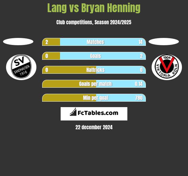 Lang vs Bryan Henning h2h player stats