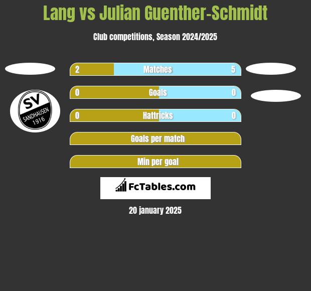 Lang vs Julian Guenther-Schmidt h2h player stats