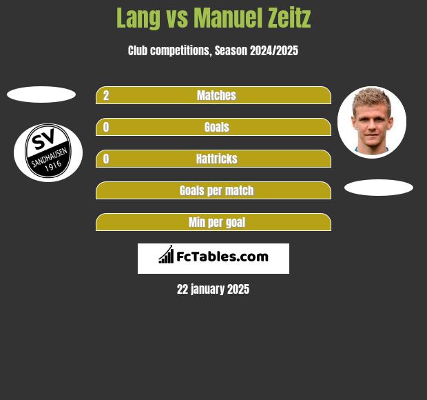 Lang vs Manuel Zeitz h2h player stats