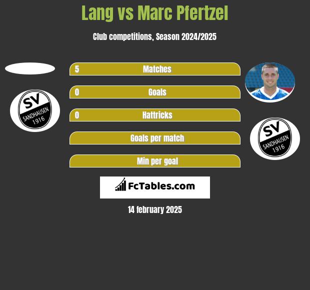 Lang vs Marc Pfertzel h2h player stats