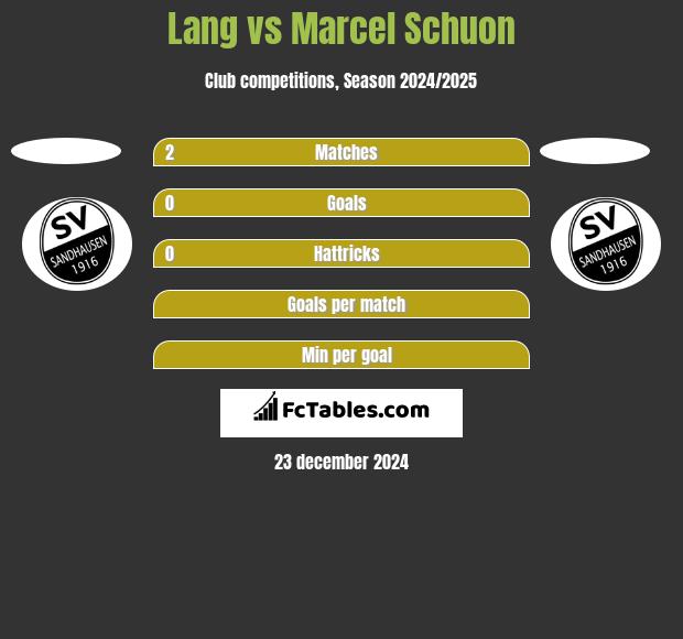 Lang vs Marcel Schuon h2h player stats