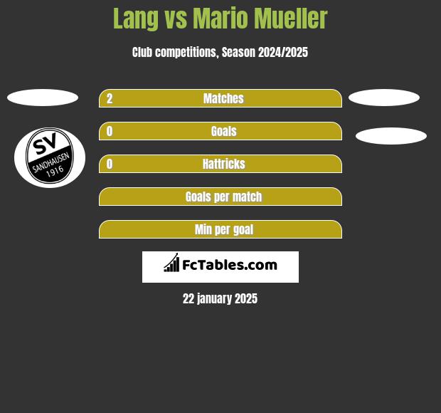 Lang vs Mario Mueller h2h player stats