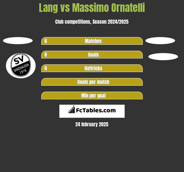 Lang vs Massimo Ornatelli h2h player stats