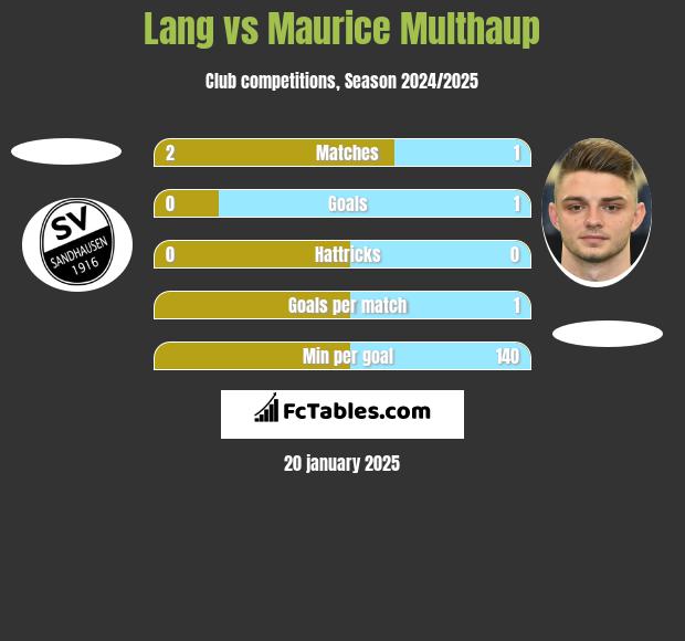 Lang vs Maurice Multhaup h2h player stats