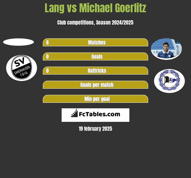 Lang vs Michael Goerlitz h2h player stats