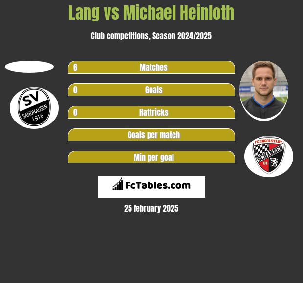 Lang vs Michael Heinloth h2h player stats