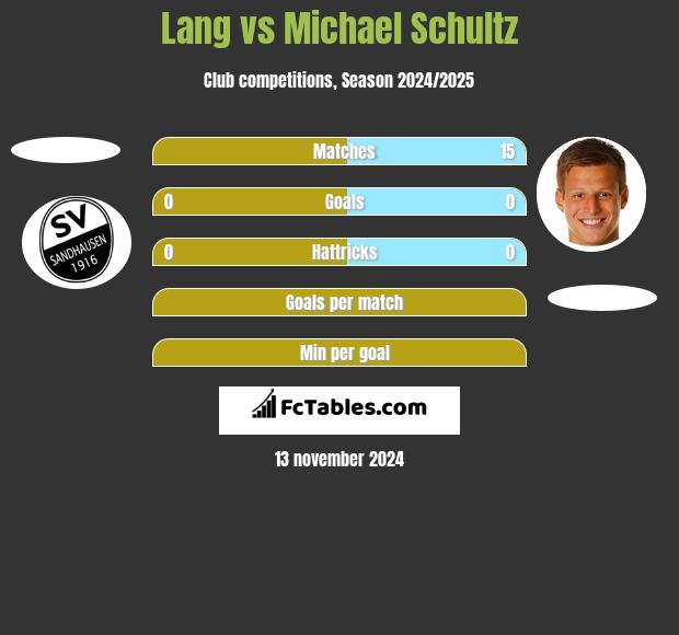 Lang vs Michael Schultz h2h player stats