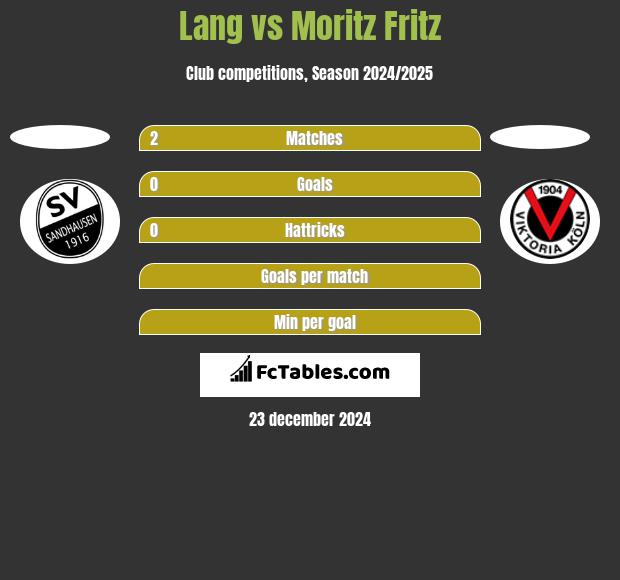 Lang vs Moritz Fritz h2h player stats