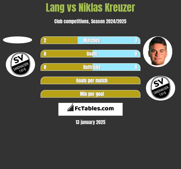 Lang vs Niklas Kreuzer h2h player stats