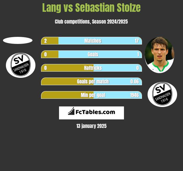 Lang vs Sebastian Stolze h2h player stats