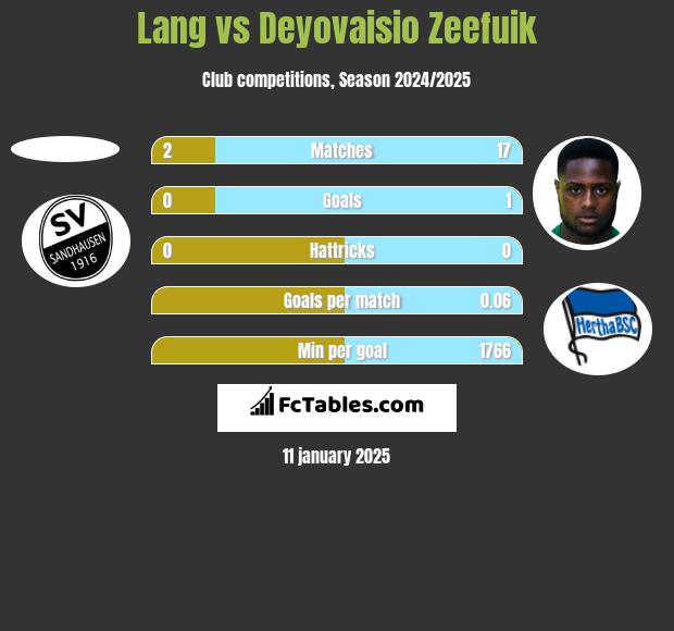 Lang vs Deyovaisio Zeefuik h2h player stats