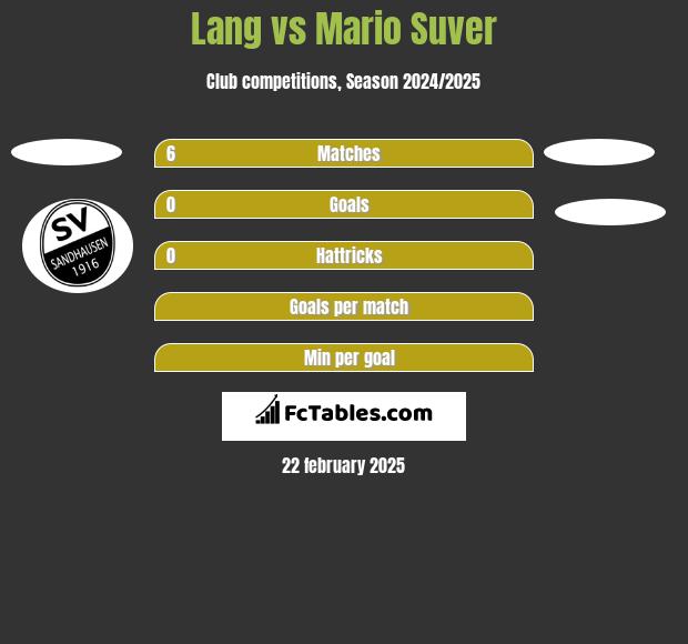 Lang vs Mario Suver h2h player stats