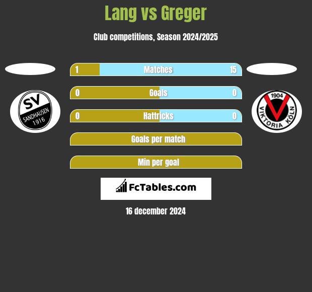 Lang vs Greger h2h player stats