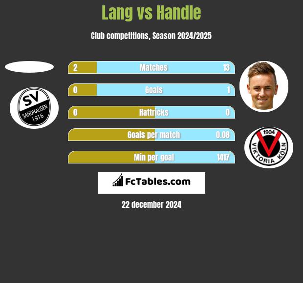 Lang vs Handle h2h player stats