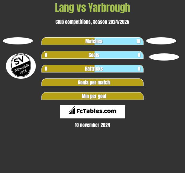 Lang vs Yarbrough h2h player stats