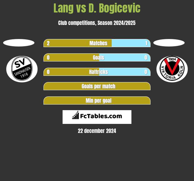 Lang vs D. Bogicevic h2h player stats