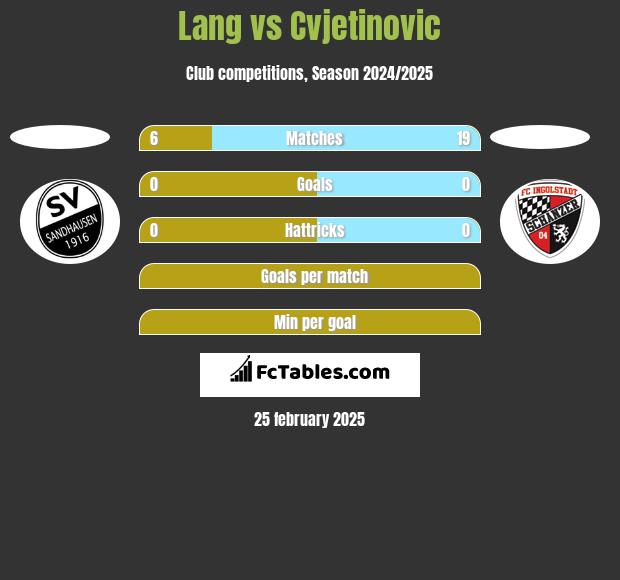 Lang vs Cvjetinovic h2h player stats