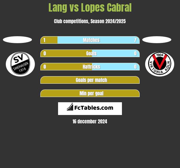 Lang vs Lopes Cabral h2h player stats