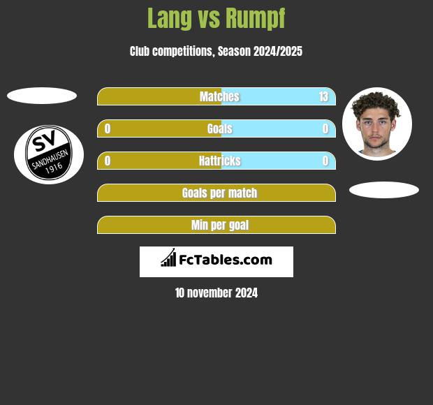 Lang vs Rumpf h2h player stats