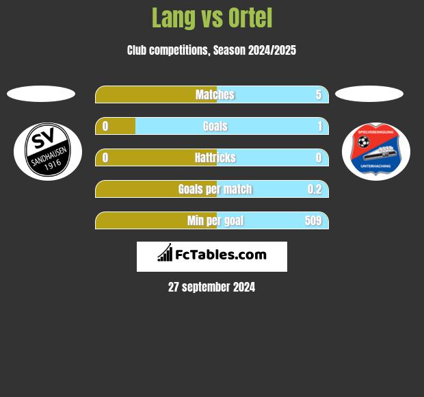 Lang vs Ortel h2h player stats