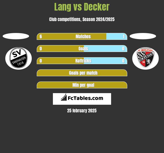 Lang vs Decker h2h player stats