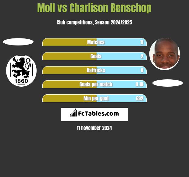 Moll vs Charlison Benschop h2h player stats