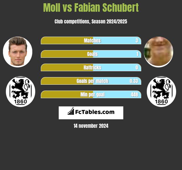 Moll vs Fabian Schubert h2h player stats