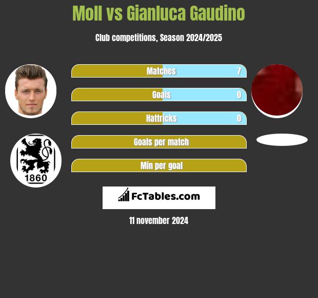 Moll vs Gianluca Gaudino h2h player stats