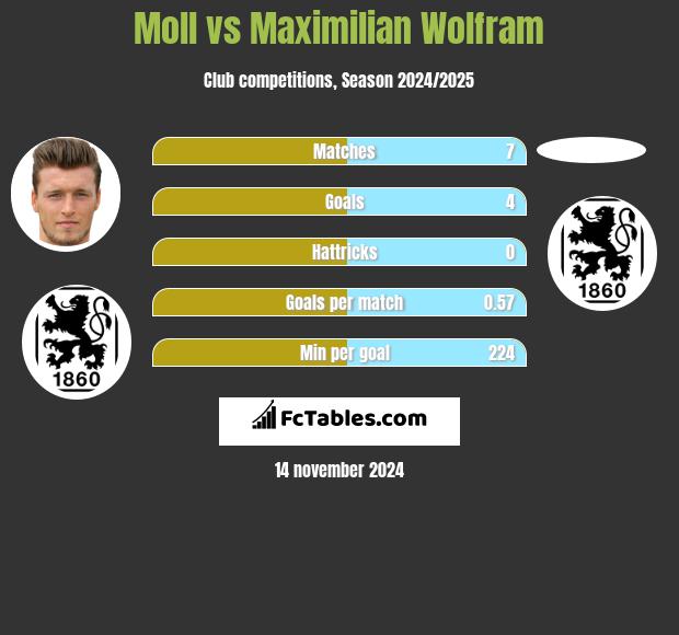 Moll vs Maximilian Wolfram h2h player stats