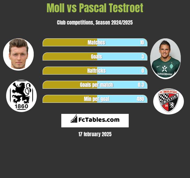 Moll vs Pascal Testroet h2h player stats