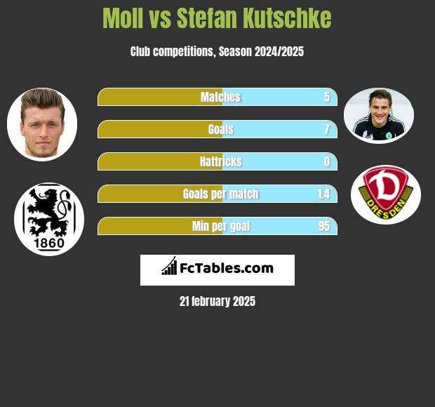 Moll vs Stefan Kutschke h2h player stats