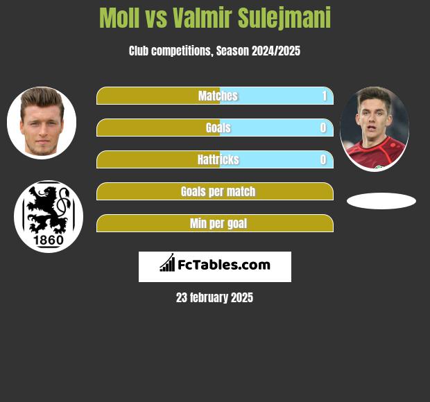 Moll vs Valmir Sulejmani h2h player stats