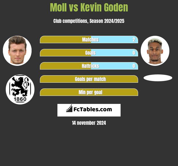 Moll vs Kevin Goden h2h player stats