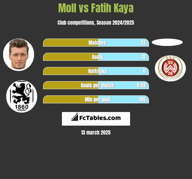 Moll vs Fatih Kaya h2h player stats