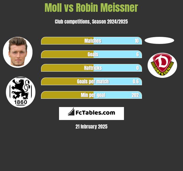 Moll vs Robin Meissner h2h player stats