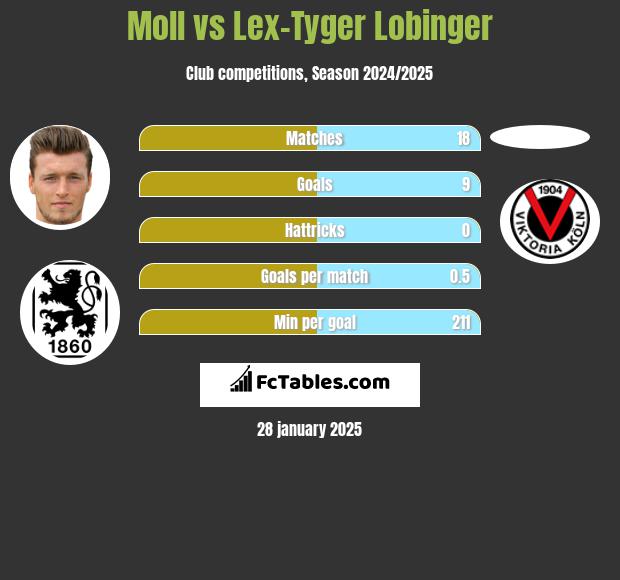 Moll vs Lex-Tyger Lobinger h2h player stats