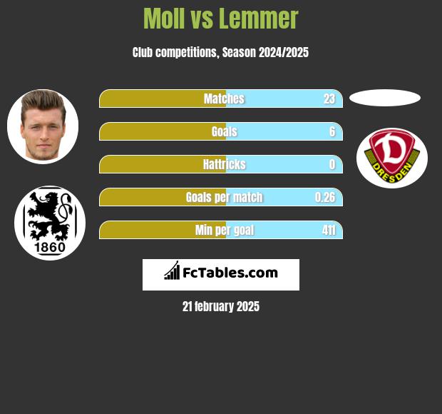 Moll vs Lemmer h2h player stats