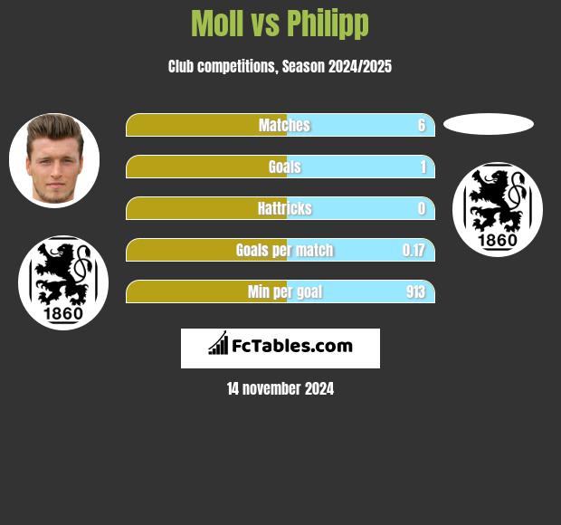 Moll vs Philipp h2h player stats