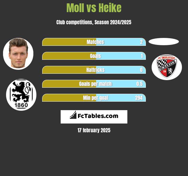 Moll vs Heike h2h player stats