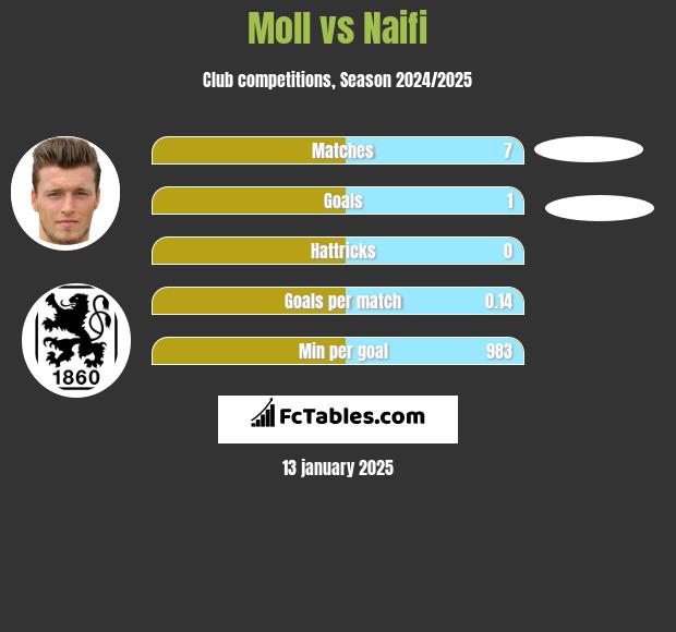 Moll vs Naifi h2h player stats