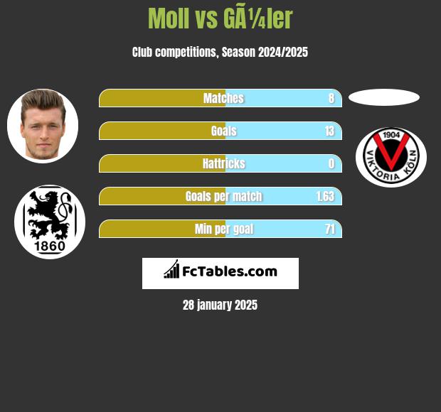 Moll vs GÃ¼ler h2h player stats