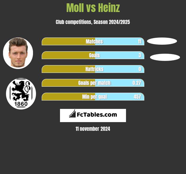 Moll vs Heinz h2h player stats