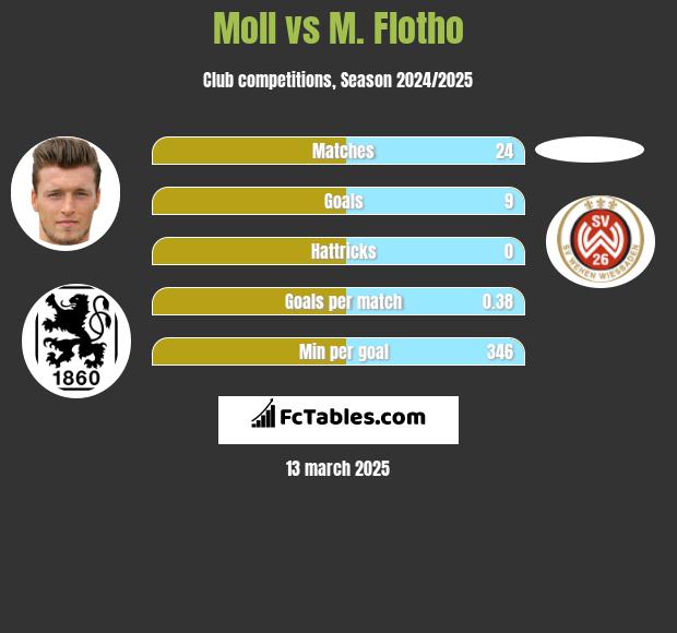 Moll vs M. Flotho h2h player stats