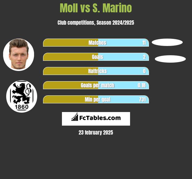 Moll vs S. Marino h2h player stats