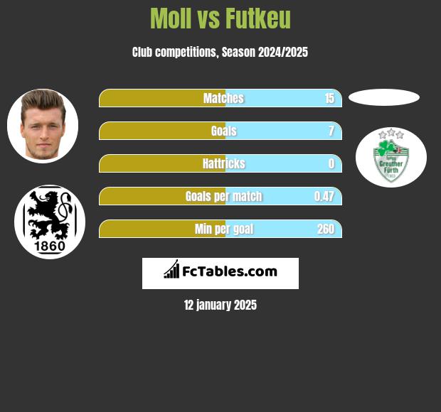 Moll vs Futkeu h2h player stats