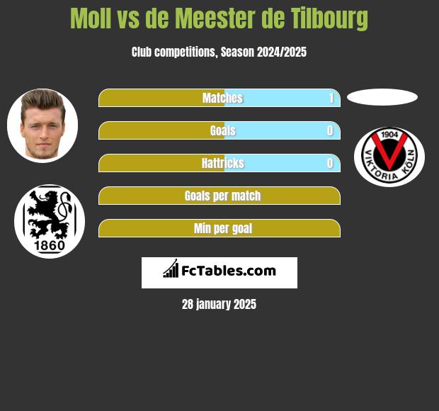 Moll vs de Meester de Tilbourg h2h player stats