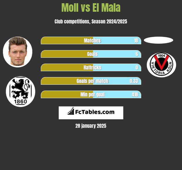 Moll vs El Mala h2h player stats