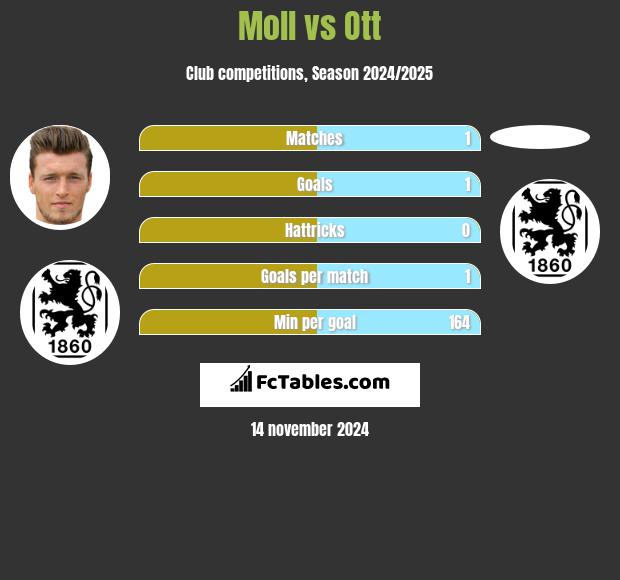 Moll vs Ott h2h player stats