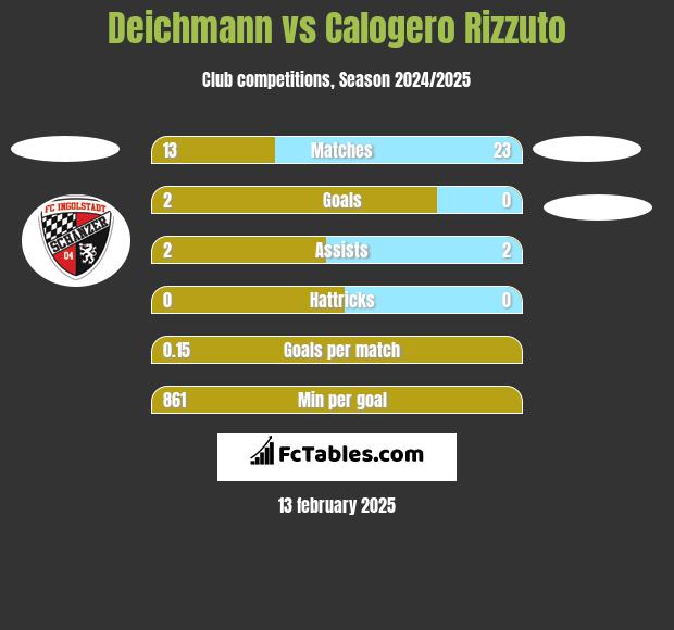 Deichmann vs Calogero Rizzuto h2h player stats